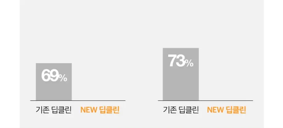 [저자극장벽케어] 뉴트로지나 딥클린 젠틀 포밍 클렌저 150g 더블기획 상세페이지 13